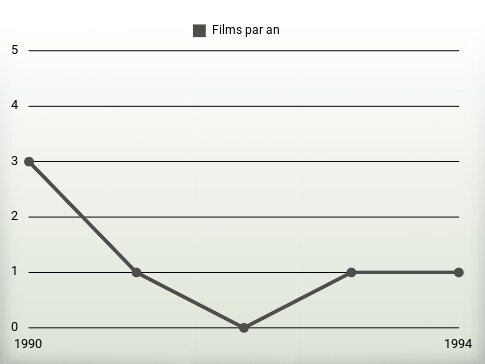 Films par an