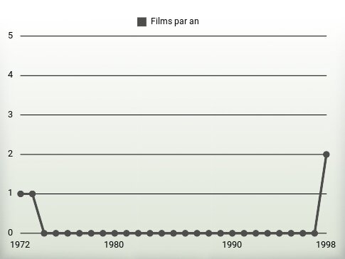 Films par an