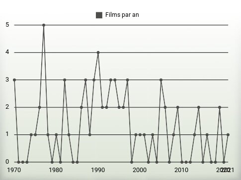 Films par an