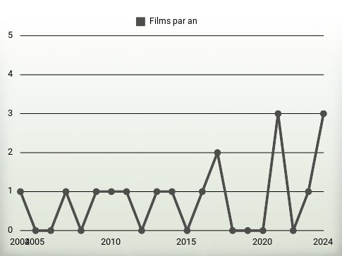 Films par an