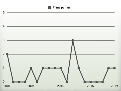 Films par an