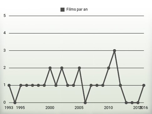 Films par an