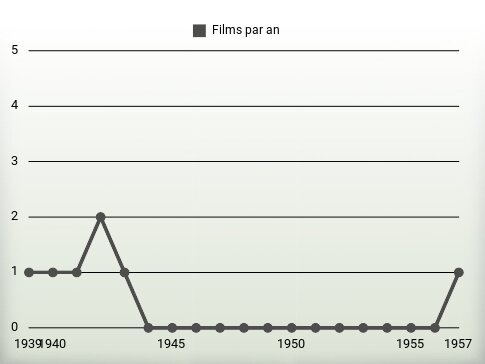 Films par an