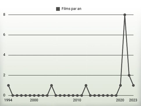 Films par an