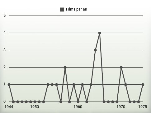 Films par an