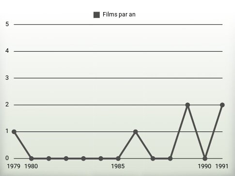 Films par an