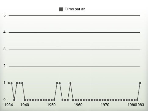 Films par an