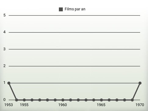 Films par an