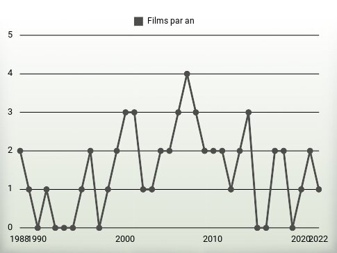 Films par an