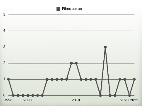 Films par an