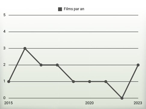 Films par an