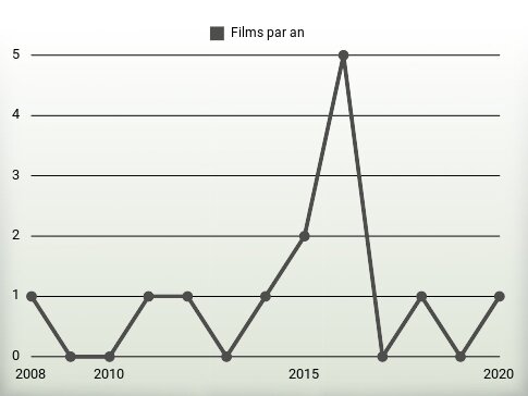 Films par an