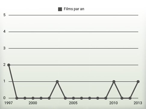 Films par an