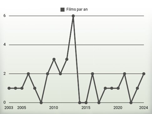 Films par an