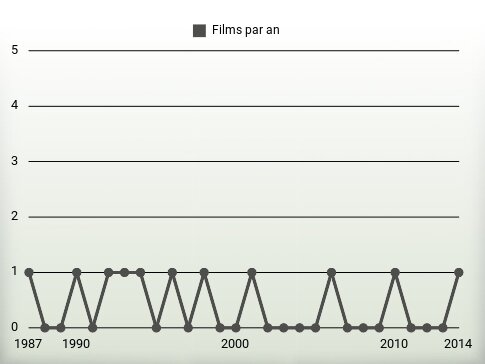 Films par an