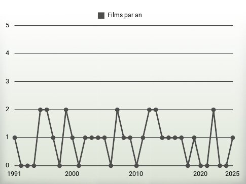 Films par an