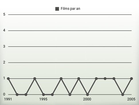 Films par an