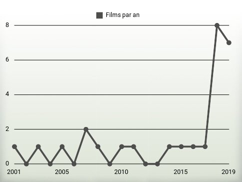 Films par an