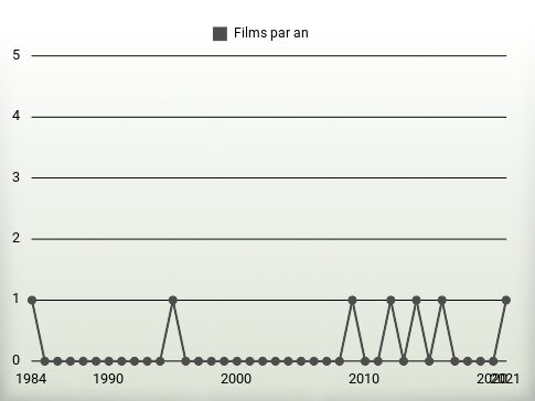 Films par an