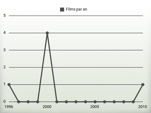 Films par an