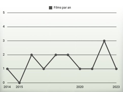 Films par an