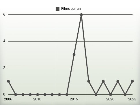 Films par an