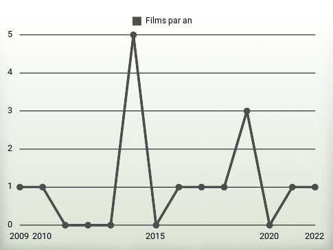 Films par an