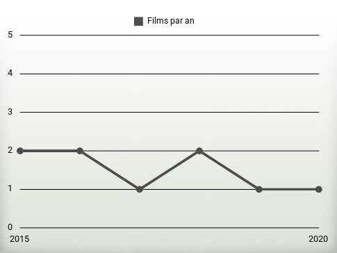 Films par an