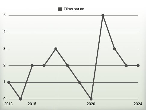 Films par an