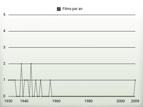 Films par an