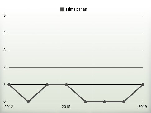 Films par an