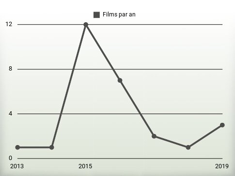 Films par an