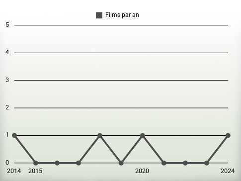 Films par an