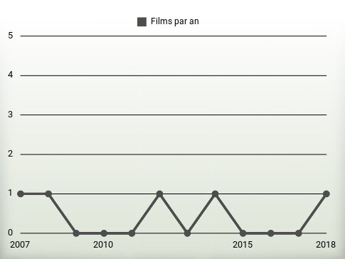 Films par an