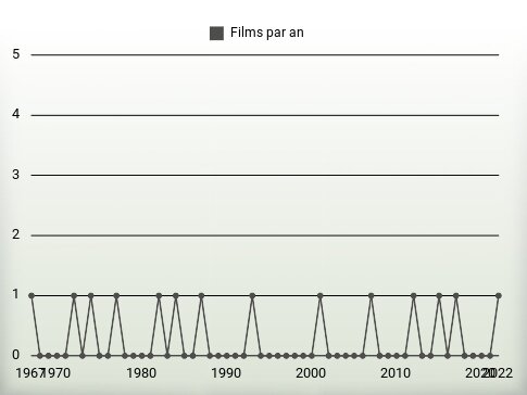 Films par an