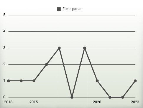 Films par an