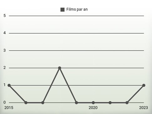 Films par an