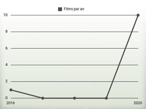 Films par an