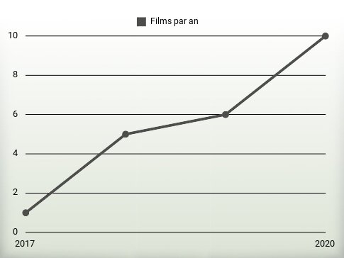 Films par an