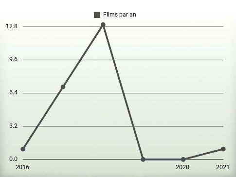 Films par an