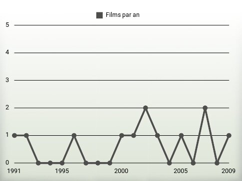 Films par an