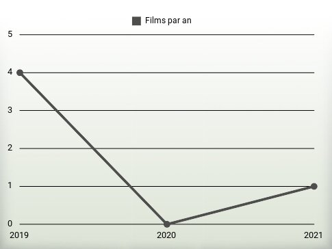 Films par an