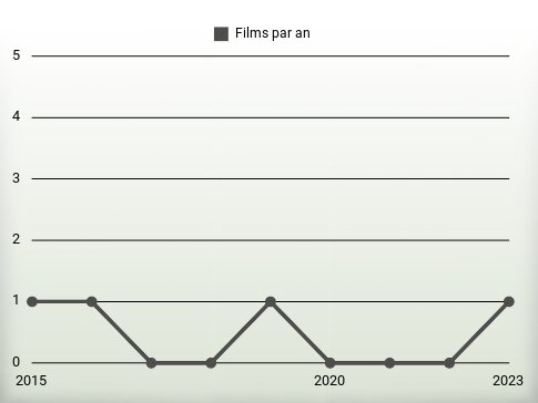 Films par an