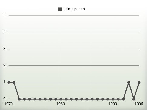 Films par an