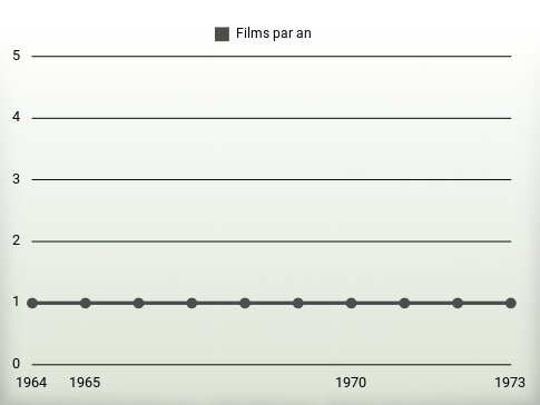 Films par an