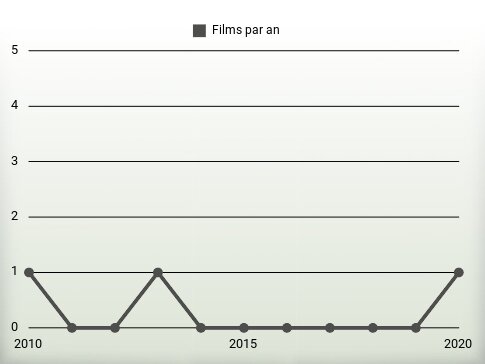 Films par an