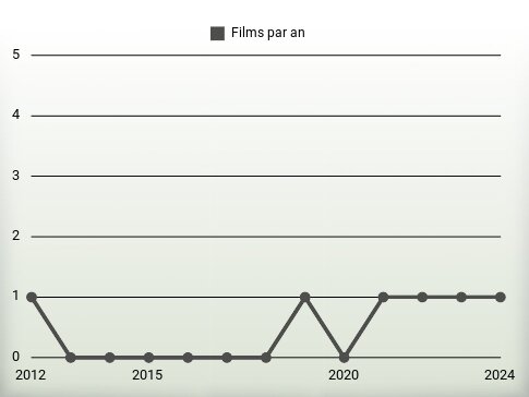 Films par an