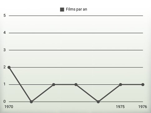 Films par an