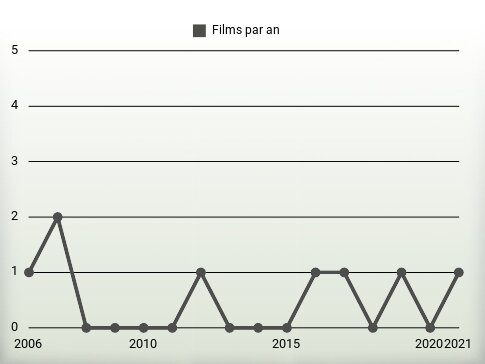 Films par an