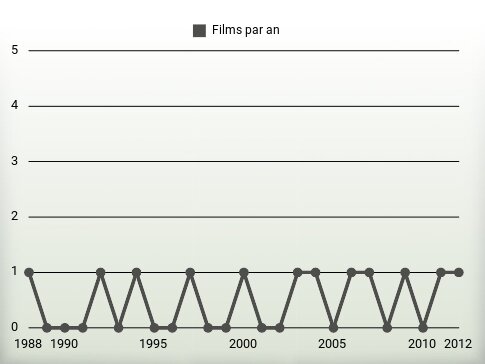 Films par an